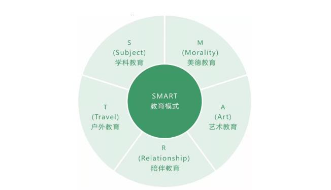 SMART教育模式的五大板块