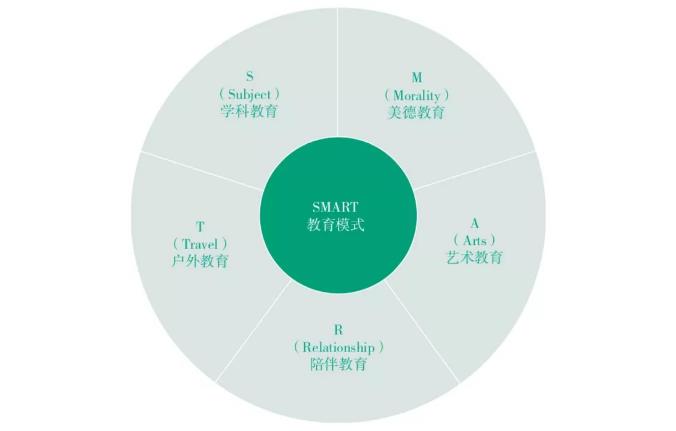 SMART教育模式的五大板块