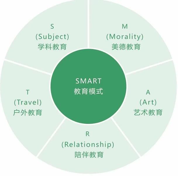 斯玛特教育模式