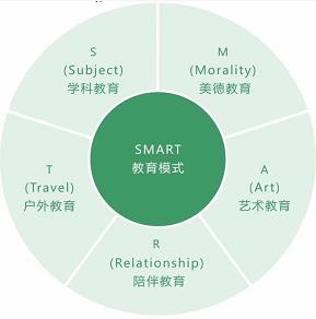 斯玛特教育模式