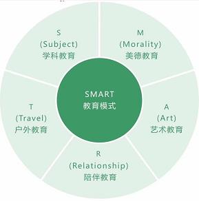 斯玛特教育模式